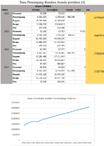 Gambar 2. Grafik Hasil Peramalan Jumlah Penumpang Pertahun 