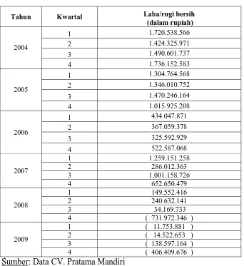 Tabel 1.1: Jumlah Perolehan Laba/ Rugi Bersih CV. Pratama Mandiri pada    Periode 2004 – 2009  
