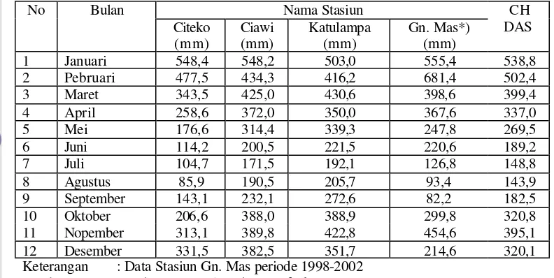 Tabel 6.  Curah Hujan Tahunan di DAS Ciliwung Hulu Periode 1981-2002 