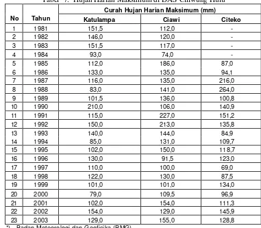 Tabel  7.  Hujan Harian Maksimum di DAS Ciliwung Hulu 
