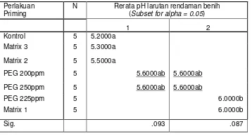 Tabel 1.c. Pengaruh priming terhadap  rerata pH larutan rendaman benih setelah perlakuan priming