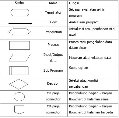 Tabel 2. Simbol pada Flowchart 