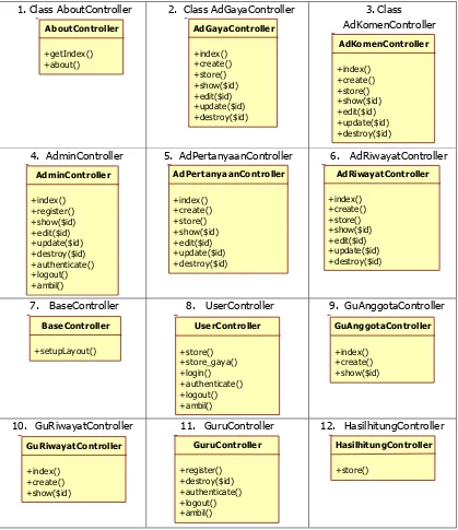 Tabel 19. Desain Class Diagram 