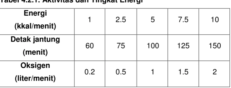 Tabel 4.2.1. Aktivitas dan Tingkat Energi 