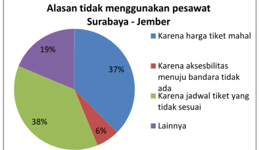 Gambar 3.21 Diagram hasil survey berdasarkan alasan tidak menggunakan  pesawat Surabaya - Jember 