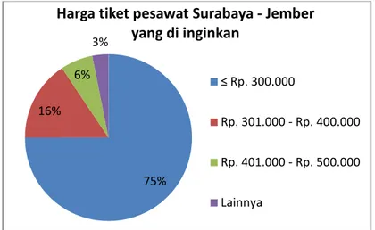 Gambar 3.22 Diagram Hasil Survey Berdasarkan Harga Tiket Surabaya – Jember  Yang Diinginkan 