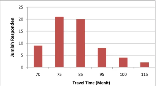 Gambar 4.3Grafik Hasil Survey Berdasarkan Travel Time Penumpang  Pesawat 0510152025Rp
