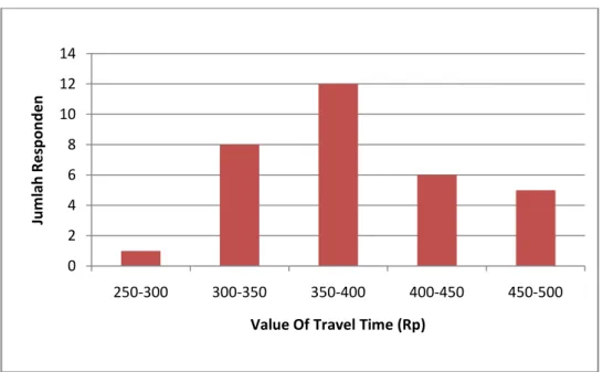Gambar 4.6Grafik Hasil Perhitungan Value Of Travel Time Penumpang  Travel 051015202530 2000-3000 3000-4000 4000-5000 5000-6000 6000-7000 7000-800002468101214250-300300-350350-400400-450450-500Jumlah Responden