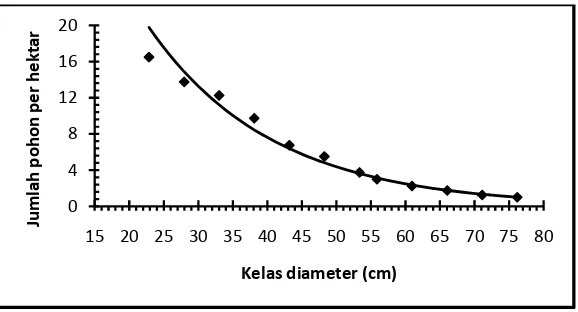 Gambar 2  Hubungan jumlah pohon dengan kelas diameter. 