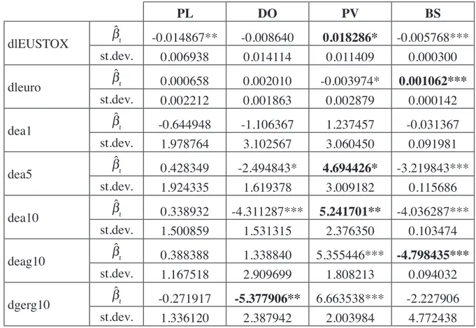 Tablica 3. Rezultati regresijske analize za eurozonu PL DO PV BS dlEUSTOX bˆ i -0.014867** -0.008640 0.018286* -0.005768*** st.dev