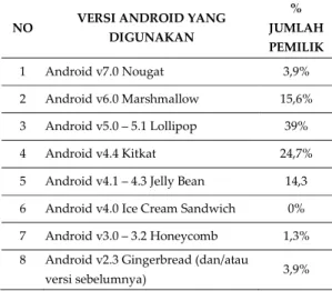 Tabel 1: Versi Android pada Smartphone  Mahasiswa 