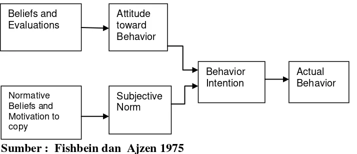 Gambar 1. Teori Tindakan Beralasan (Theory of Reasoned Action) 