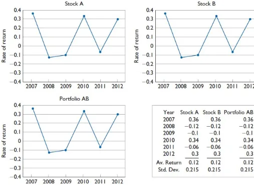 Figure 7-3 Returns for the Years 2007-2012 on Two Stocks, A and B, anda Portfolio Consisting of 50 Percent A and 50 Percent of B, When theCorrection Coefficient is +1.0.
