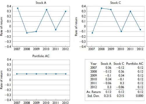 Figure 7-4 Returns for the Years 2007-2012 on Two Stocks, A and C, anda Portfolio Consisting of 50 Percent A and 50 Percent of C, When theCorrection Coefficient is −1.0.