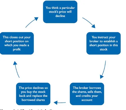 Figure 5-1 The Short Sale Process