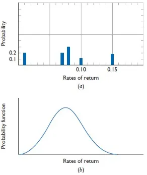 Figure  7-1 (a)  A  Discrete  Probability  Distribution. (b)  A ContinuousProbability Distribution