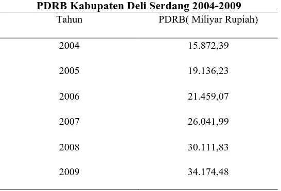 Tabel 4.3 PDRB Kabupaten Deli Serdang 2004-2009 