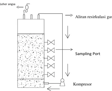 Gambar 1.1 Reaktor aklimatisasi dan penelitian 