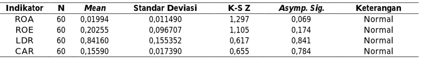 Tabel 2 menunjukkan bahwa masing-masing rasio keuangan di Indonesia, Thailand, dan Malaysia menunjukkan nilai rata-rata (mean) yang berbeda