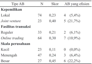 Tabel 4.   Efisiensi berdasarkan tipe AB per Triwulan 4  tahun 2015 (audited)