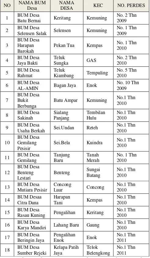 Tabel 1.1 : Daftar Badan Usaha Milik Desa (BUM Desa) Kabupaten Indragiri Hilir  
