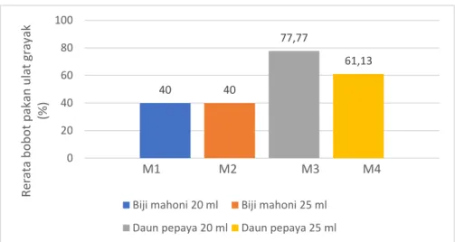Gambar  4.  Grafik  Hasil  Uji  Ekstrak  Insektisida  Alami  biji  mahoni  dan  daun  pepaya konsentrasi 20 ml dan 25 ml terhadap bobot daun cabai  (pakan  ulat) sebagai indikator Aktivitas makan Ulat Grayak 