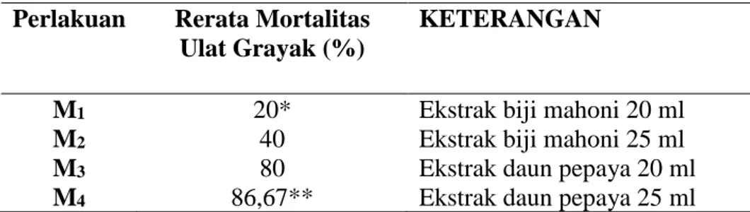 Tabel  1.  Hasil  uji  efektivitas  insektisida  alami  ekstrak  biji  mahoni  dan  ekstrak  daun pepaya terhadap mortalitas ulat grayak pada daun cabai