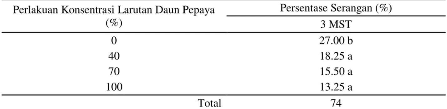 Tabel 1.  Pengaruh perlakuan larutan daun pepaya terhadap persentase serangan hama ulat   pada   sawi (%)