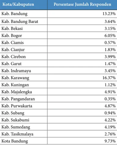 Tabel 4.3 Profil Responden Berdasarka Kota atau Kabupaten di  Provinsi Jawa Barat
