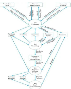 Gambar 1.2  The Expenditure Cycle 