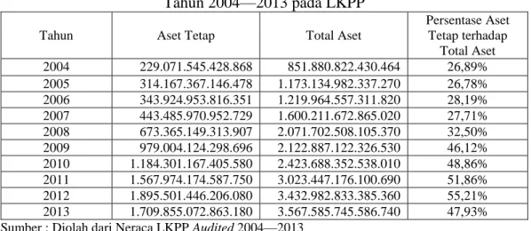 Tabel 1.2 Perbandingan Aset Tetap dengan Total Aset untuk   Tahun 2004—2013 pada LKPP 