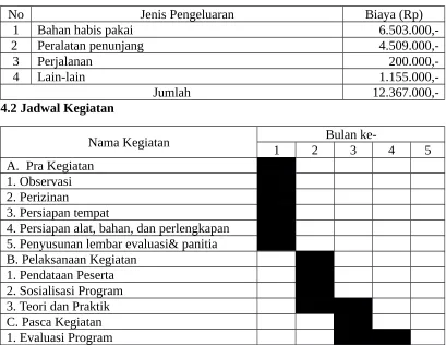 Tabel 4.1Format Ringkasan Anggaran Biaya PKM-M