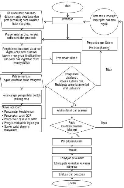 Gambar 4. Diagram Alir Tahapan Penentuan Tingkat Kerusakan Lahan Mangrove (Dirjend. RLPS, 2005) 