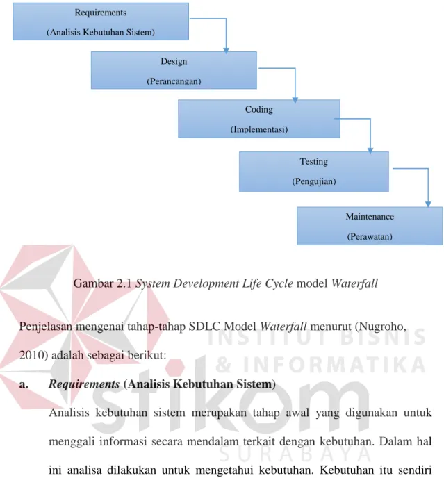 Gambar 2.1 System Development Life Cycle model Waterfall 