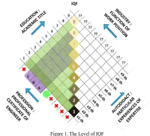 Figure 1. The Level of IQF  