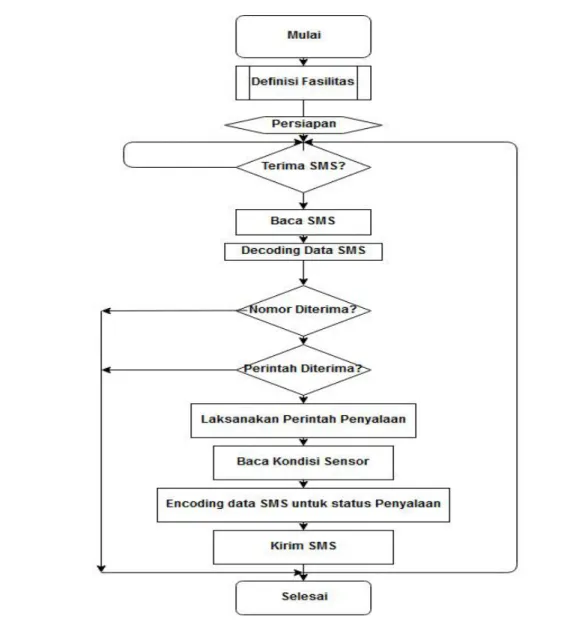 Gambar 11. Diagram alur sistem pengendali lampu berbasis SMS 