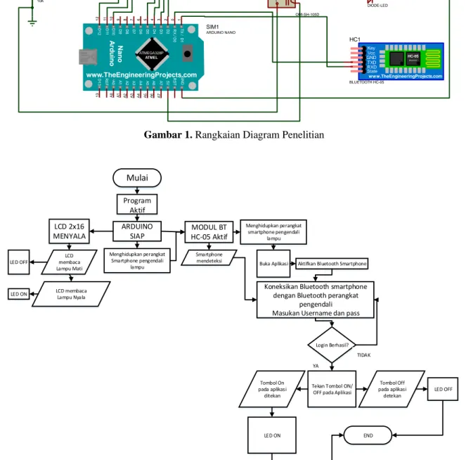 Gambar 4. Flowchart Program Penelitian 