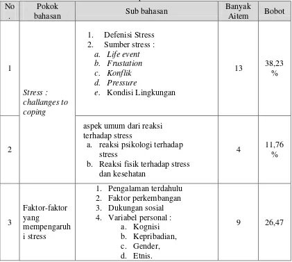 Tabel 2. Blueprint Aitem Tes Kemampuan Mengingat Materi psikologi umum topik Stress and health 