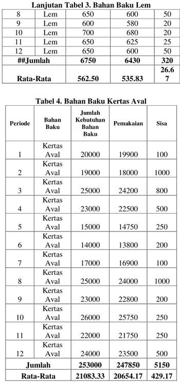 Tabel 2. Bahan Baku Plastik Emas  Periode  Bahan  Baku  Jumlah  Kebutuhan  Bahan Baku  (kg)  Pemakaian (kg)  Sisa (kg)  1  Plastik Emas  2000  1990  10  2  Plastik Emas  1900  1800  100  3  Plastik Emas  2500  2420  80  4  Plastik Emas  2300  2250  50  5  