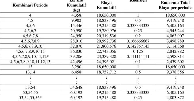Tabel 5. Hasil Perhitungan Lot size Triangular 6,1 mm Menggunakan Metode Least Unit Cost   Kombinasi Periode  Lot size 