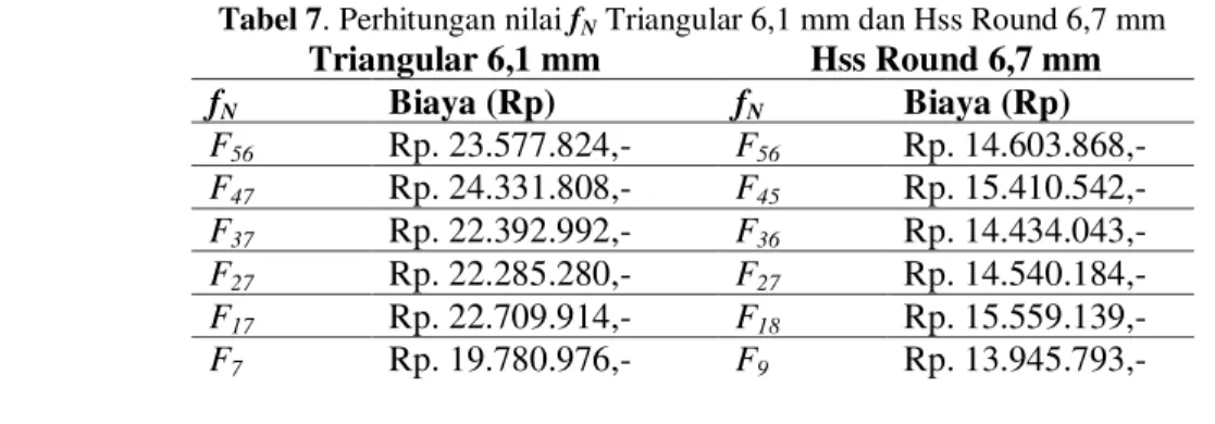 Tabel 7. Perhitungan nilai f N Triangular 6,1 mm dan Hss Round 6,7 mm 