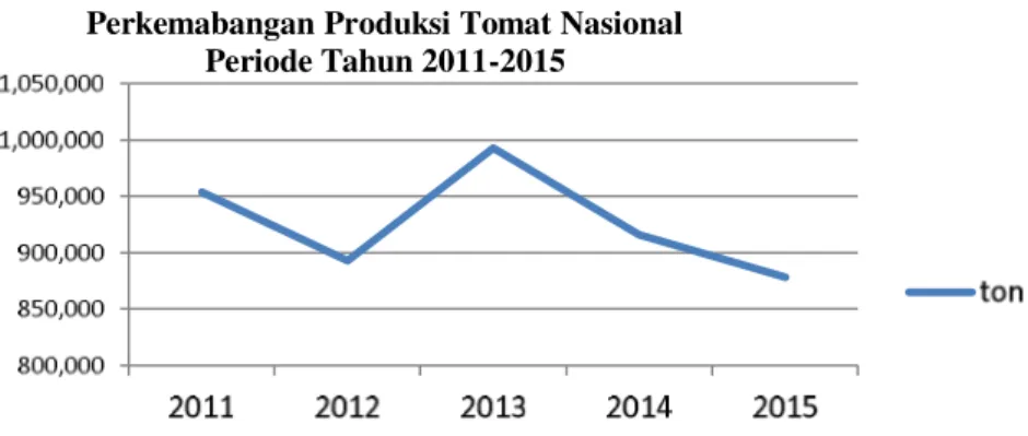 Grafik 1. Perkembangan Produksi Tomat Nasional 