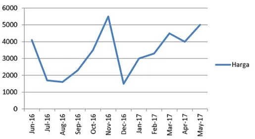 Grafik 5. Harga Komoditas Tomat Periode Juni 2016-Mei 2017