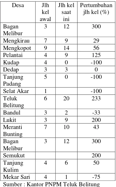 Tabel 1 Perkembangan Kelompok SPP PNPM Mandiri Kec. Merbau Kab. Kep. Meranti (Des 2013) 