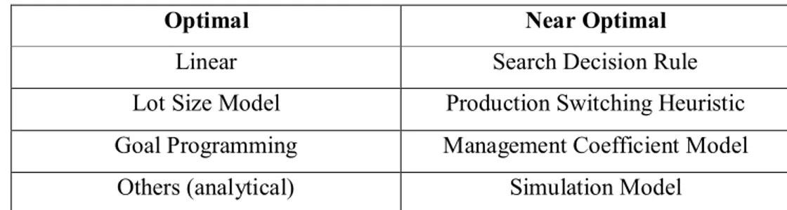 Tabel 2.1 Klasifikasi Metode Perencanaan Produksi Agregat 