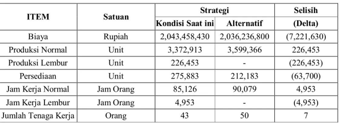 Tabel 4.7 Summary Hasil Pengolahan Data CV. XYZ 