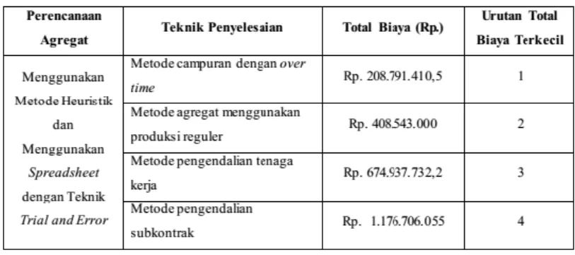 Tabel 9. Hasil perbandingan total biaya perencanaan agregat 