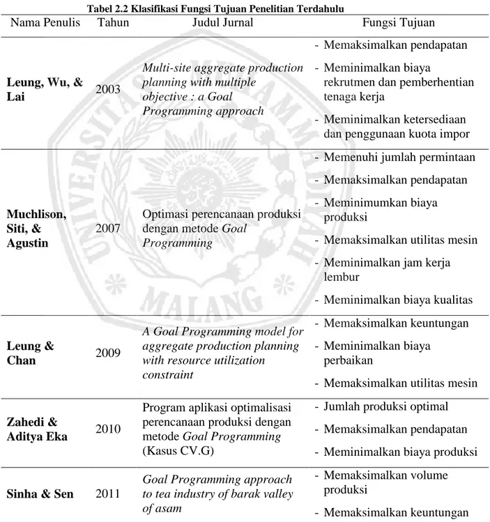 Tabel 2.2 Klasifikasi Fungsi Tujuan Penelitian Terdahulu 