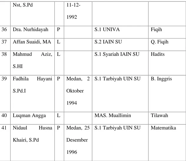 Tabel 3: Data Keadaan Siswa Di MTs Muallimin Univa Medan