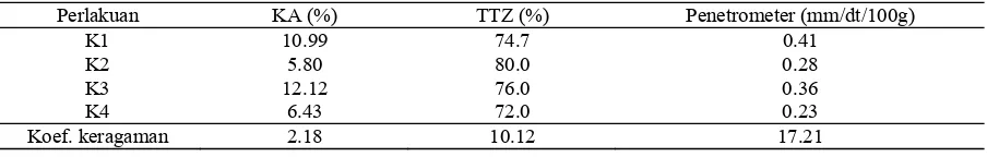 Tabel 1.  Uji kontras ortogonal pengaruh sarcotesta dan tingkat kadar air benih (K) terhadap uji tetrazolium (TTZ) dan uji kekerasan benih dengan penetrometer 